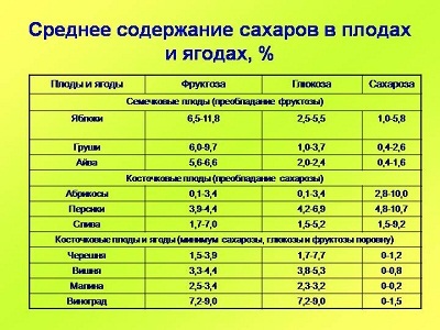 Влияние сахара на качество фруктовой браги